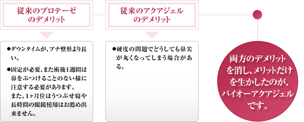 バイオ－アクアジェル注入によるあご形成術イメージ図